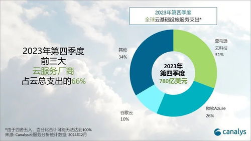 生成式AI點燃全球云服務支出，2024年預估增長20%，微軟加速追趕AWS基礎軟件服務