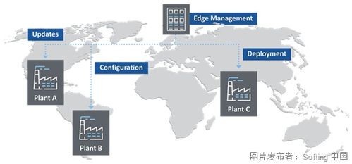 機器連接與邊緣計算 技術(shù)開發(fā)全景解析